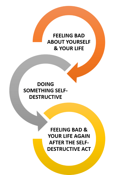 The cycle of self-sabotage can be summed up in three vicious circles: